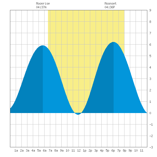 Kiawah Island tide chart for Thursday, April 24, 2025