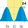 Kiawah Island tide chart for Thursday, April 24, 2025