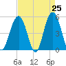 Kiawah Island tide chart for Friday, April 25, 2025