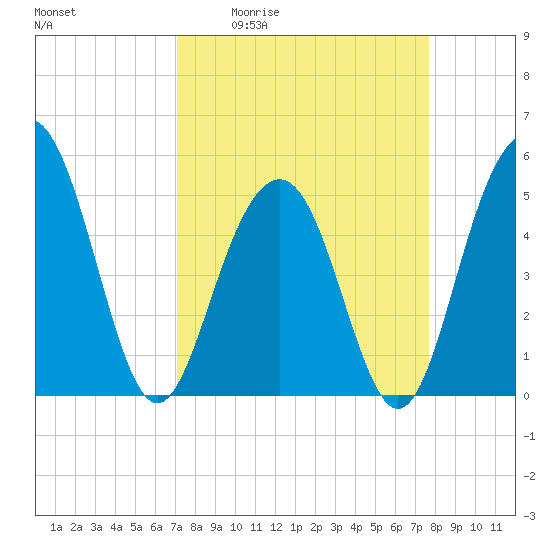 Kiawah Island tide chart for Wednesday, April 2, 2025