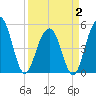 Kiawah Island tide chart for Wednesday, April 2, 2025