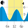 Kiawah Island tide chart for Friday, April 4, 2025