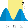 Kiawah Island tide chart for Monday, April 7, 2025