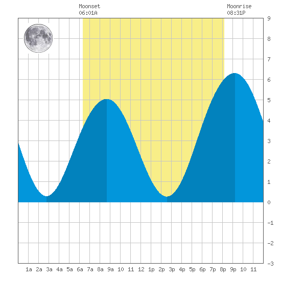 Kiawah Island tide chart for Monday, May 12, 2025
