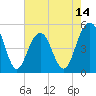Kiawah Island tide chart for Wednesday, May 14, 2025