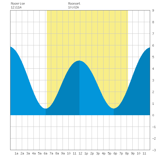 Kiawah Island tide chart for Saturday, May 17, 2025