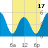 Kiawah Island tide chart for Saturday, May 17, 2025