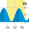 Kiawah Island tide chart for Wednesday, May 21, 2025