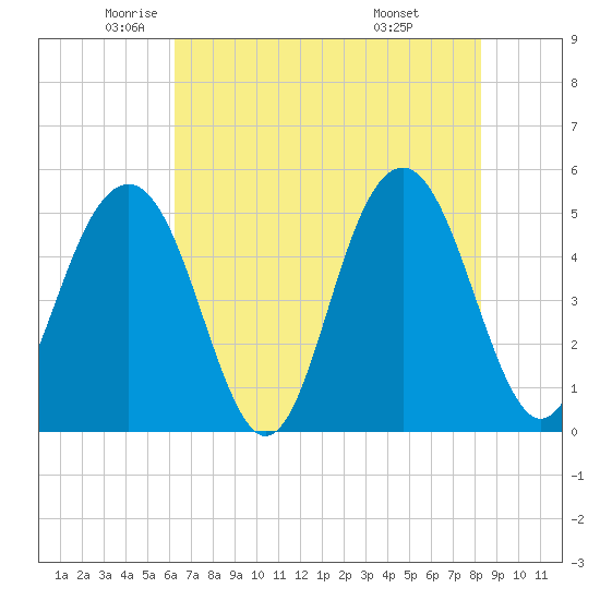 Kiawah Island tide chart for Thursday, May 22, 2025