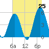 Kiawah Island tide chart for Sunday, May 25, 2025