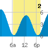 Kiawah Island tide chart for Friday, May 2, 2025
