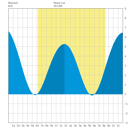 Kiawah Island tide chart for Friday, May 30, 2025