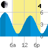 Kiawah Island tide chart for Sunday, May 4, 2025