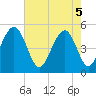 Kiawah Island tide chart for Monday, May 5, 2025