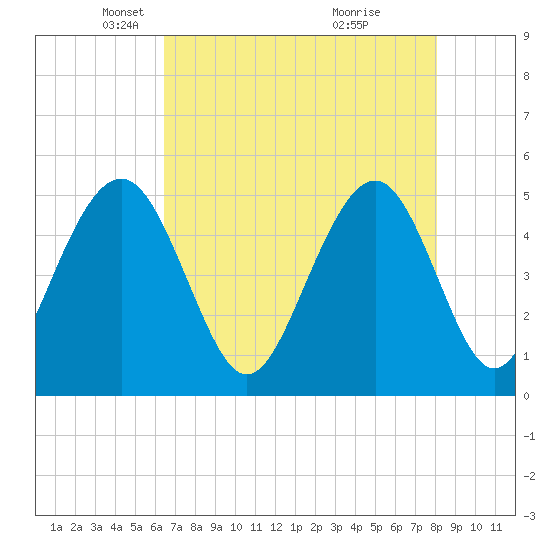 Kiawah Island tide chart for Tuesday, May 6, 2025