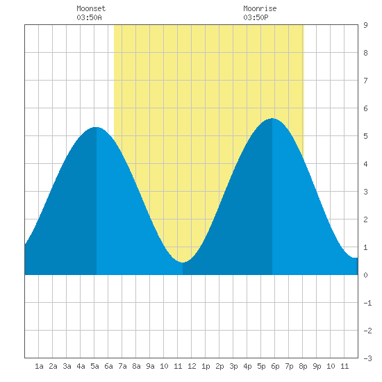 Kiawah Island tide chart for Wednesday, May 7, 2025
