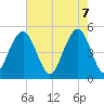 Kiawah Island tide chart for Wednesday, May 7, 2025