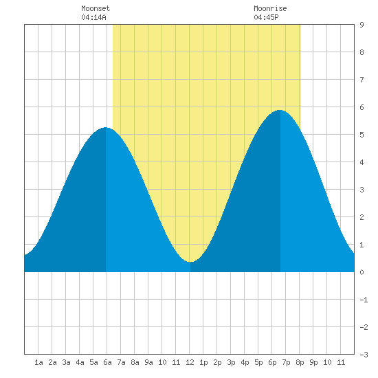 Kiawah Island tide chart for Thursday, May 8, 2025