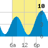 Kiawah Island tide chart for Tuesday, June 10, 2025