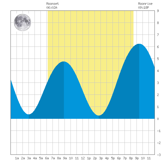 Kiawah Island tide chart for Wednesday, June 11, 2025