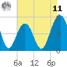 Kiawah Island tide chart for Wednesday, June 11, 2025