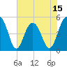 Kiawah Island tide chart for Sunday, June 15, 2025
