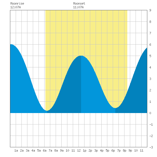 Kiawah Island tide chart for Monday, June 16, 2025