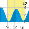 Kiawah Island tide chart for Tuesday, June 17, 2025