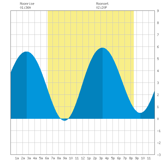 Kiawah Island tide chart for Thursday, June 19, 2025