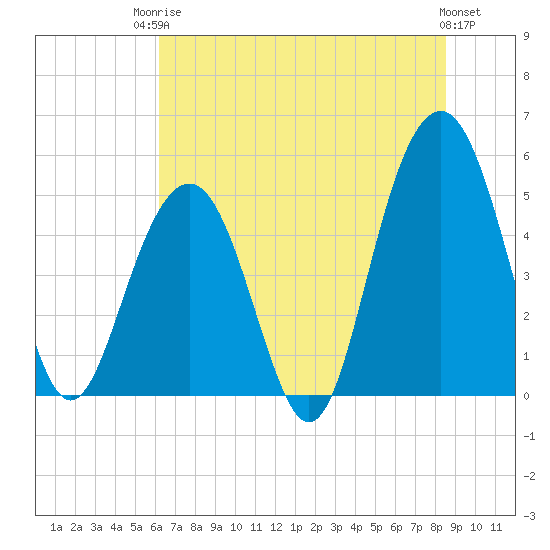 Kiawah Island tide chart for Tuesday, June 24, 2025