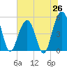 Kiawah Island tide chart for Thursday, June 26, 2025