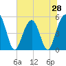 Kiawah Island tide chart for Saturday, June 28, 2025