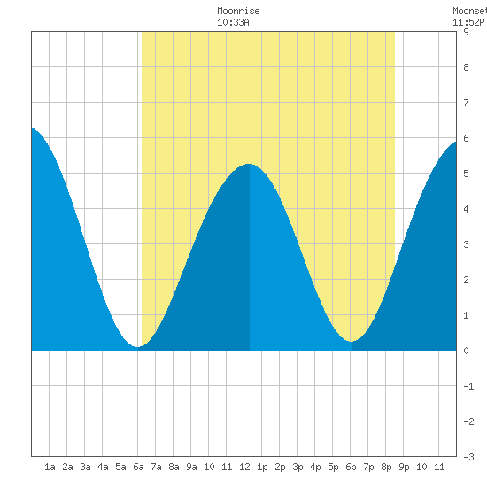 Kiawah Island tide chart for Sunday, June 29, 2025