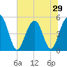 Kiawah Island tide chart for Sunday, June 29, 2025