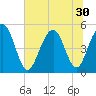 Kiawah Island tide chart for Monday, June 30, 2025