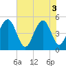 Kiawah Island tide chart for Tuesday, June 3, 2025