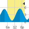 Kiawah Island tide chart for Wednesday, June 4, 2025