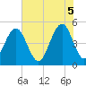 Kiawah Island tide chart for Thursday, June 5, 2025