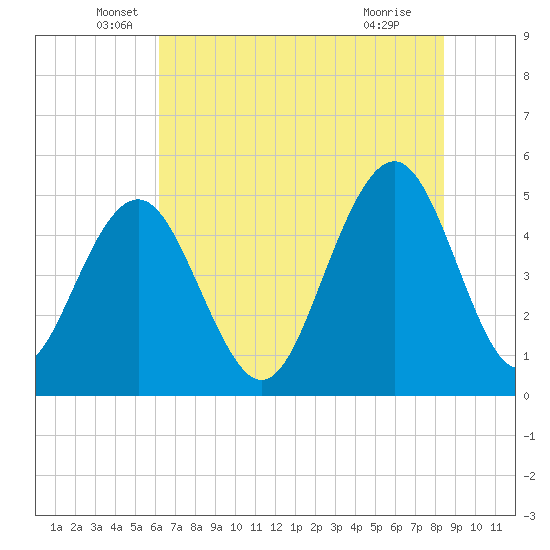 Kiawah Island tide chart for Friday, June 6, 2025