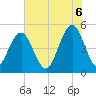 Kiawah Island tide chart for Friday, June 6, 2025