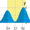 Kiawah Island tide chart for Saturday, June 7, 2025