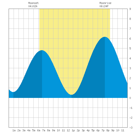 Kiawah Island tide chart for Sunday, June 8, 2025