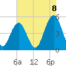 Kiawah Island tide chart for Sunday, June 8, 2025