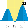 Kiawah Island tide chart for Tuesday, July 22, 2025