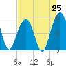 Kiawah Island tide chart for Friday, July 25, 2025