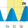Kiawah Island tide chart for Saturday, July 26, 2025