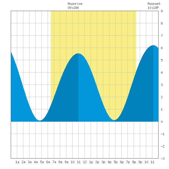 Kiawah Island tide chart for Sunday, July 27, 2025