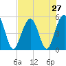 Kiawah Island tide chart for Sunday, July 27, 2025