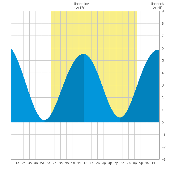 Kiawah Island tide chart for Monday, July 28, 2025