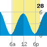 Kiawah Island tide chart for Monday, July 28, 2025